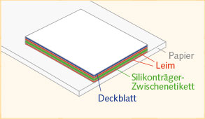 Prinzip des konventionellen Sandwich-Etiketts